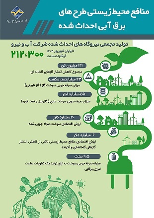 جلوگیری از انتشار ۱۲۱ میلیون تُن گاز گلخانه‌ای با نیروگاه های برقآبی